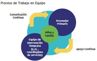 Teaming Process visual: Continuous communication pointing to primary provider, child and family, and EI Team with another arrow for continuous support