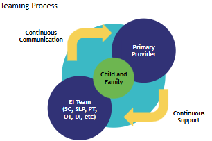 Teaming Process visual: Continuous communication pointing to primary provider, child and family, and EI Team with another arrow for continuous support